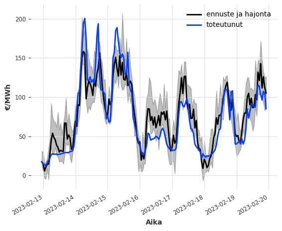 Esimerkki sähkön hinnan ennusteesta